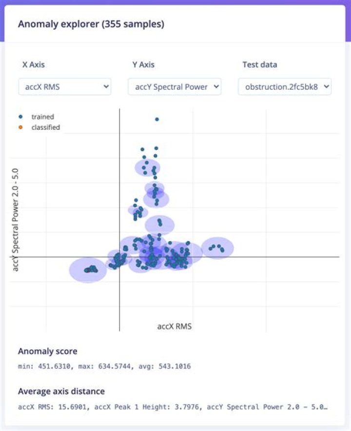 Advanced Anomaly Detection with Feature Importance