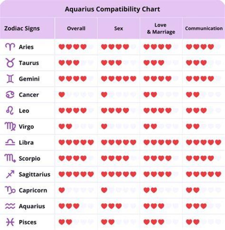 Aquarius Compatibility All About My Zodiac Pinterest Capricorn