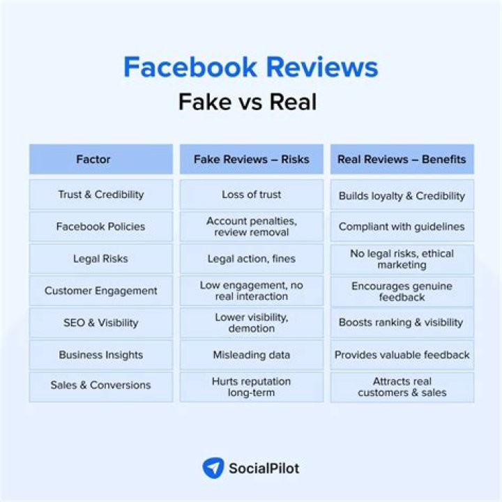 Are Reviews Real or Fake?