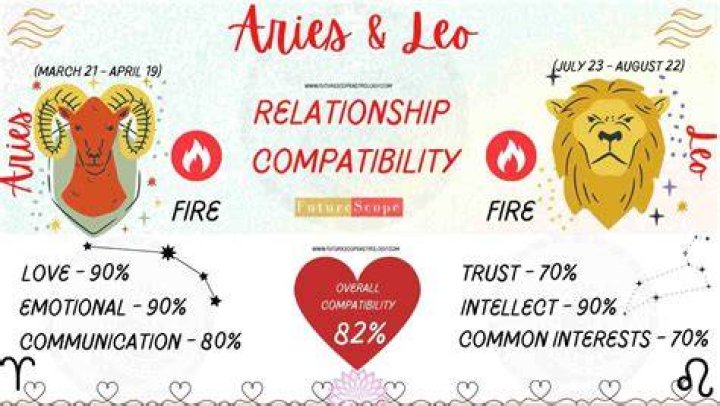 Aries Man and Leo Woman Compatibility