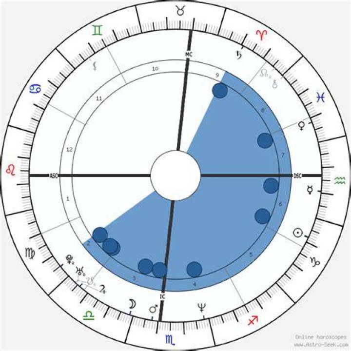 Birth chart of Kyle Richards Astrology horoscope