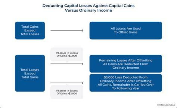 Can capital losses offset dividends?