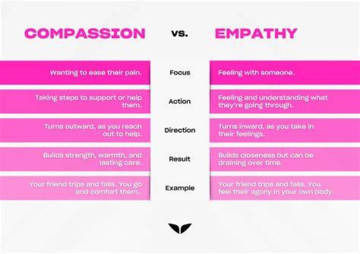 Compassion vs Empathy, Meaning, Examples, Fatigue, Synonym