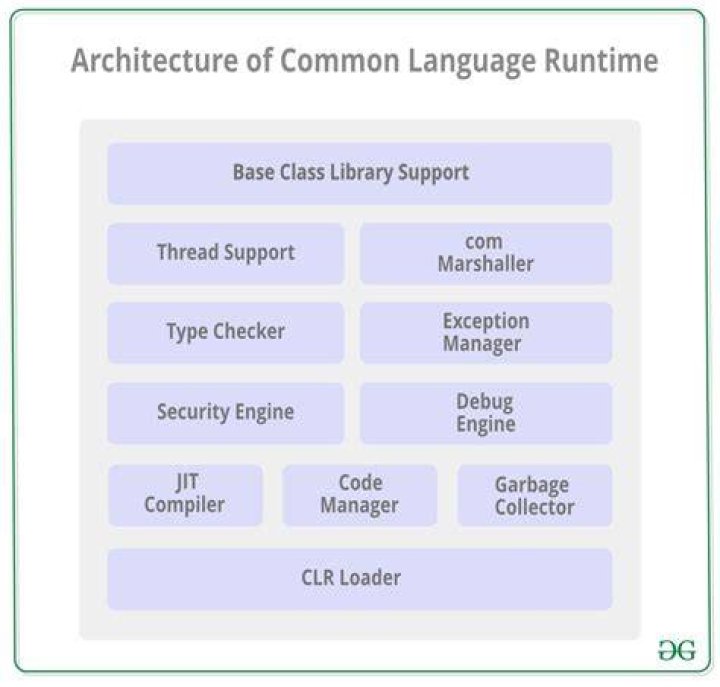 Components of CLR Common Language Runtime CLR Architecture