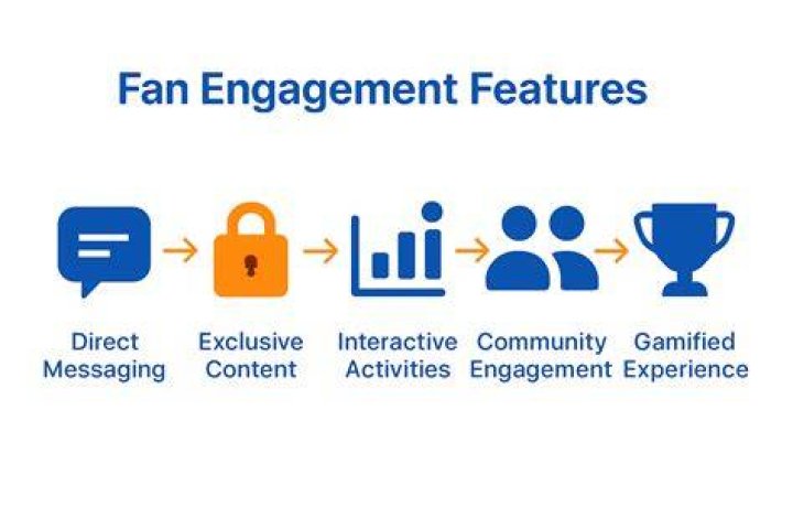 Exclusive Content, Fan Engagement, And Creative Expression