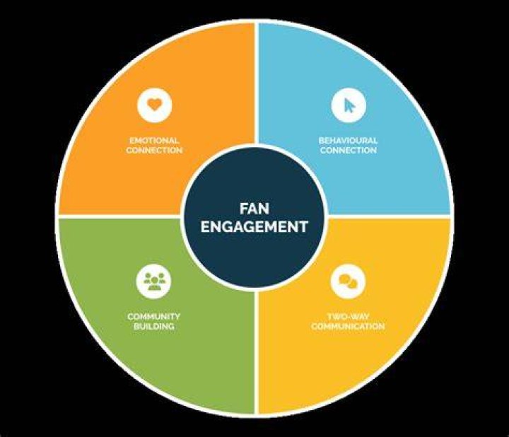 Exclusive Content, Personalized Engagement, And Fan Community