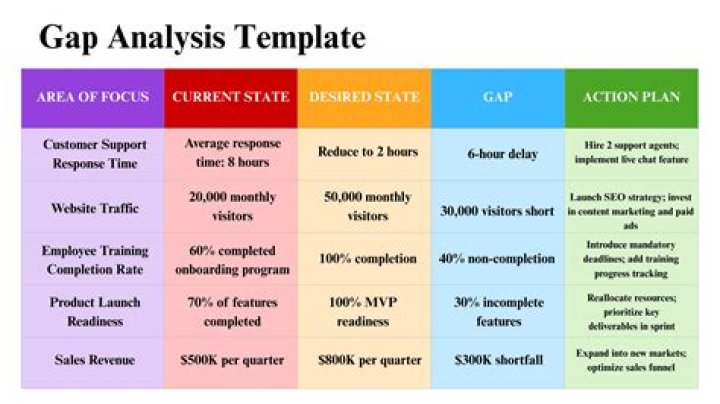 gap analysis template