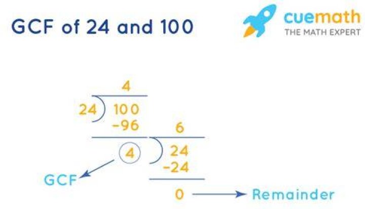 GCF of 24 and 100