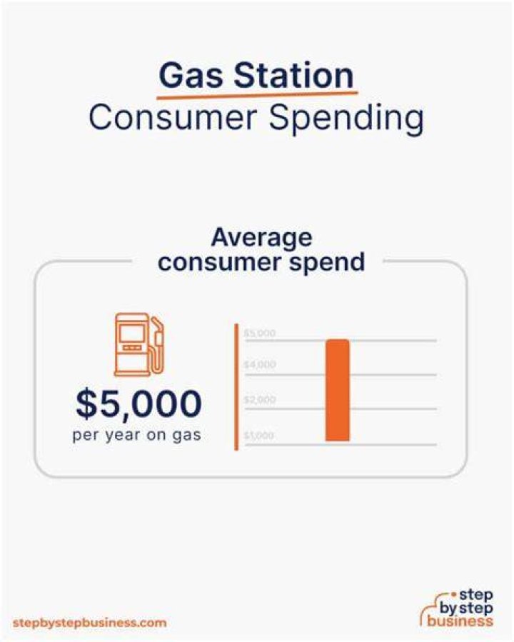 How much does it cost to start a gas station?