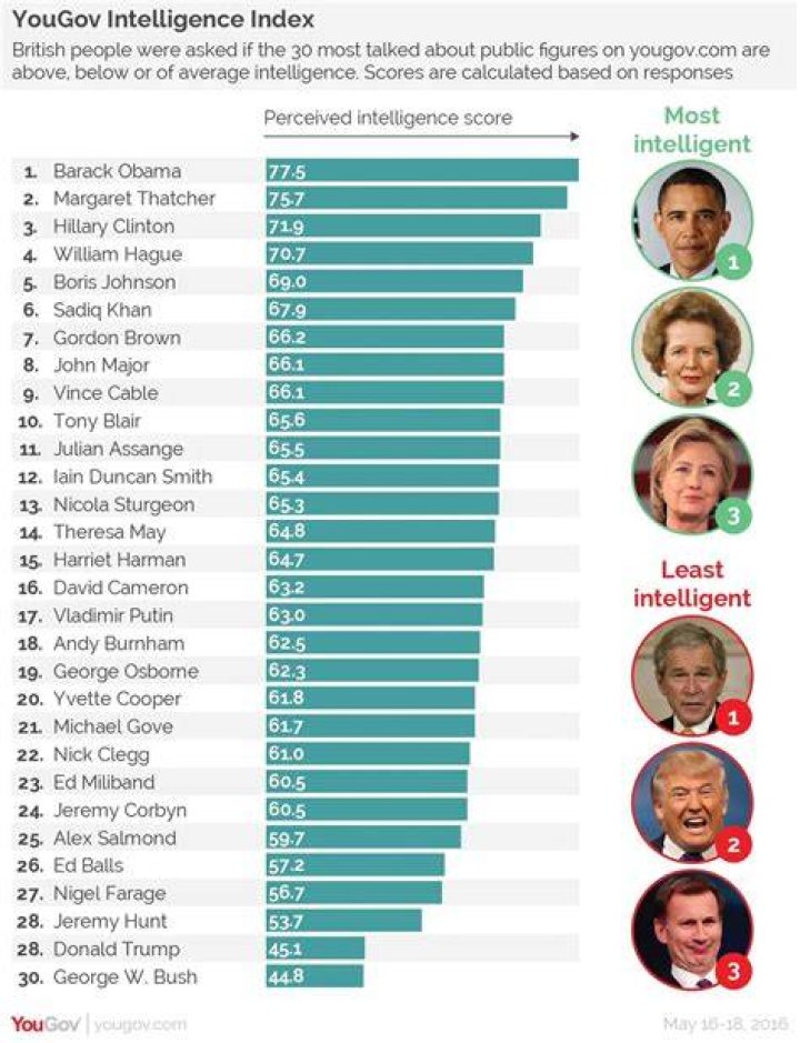 In intelligence, Khan beats Trump, Cameron beats Corbyn (according to