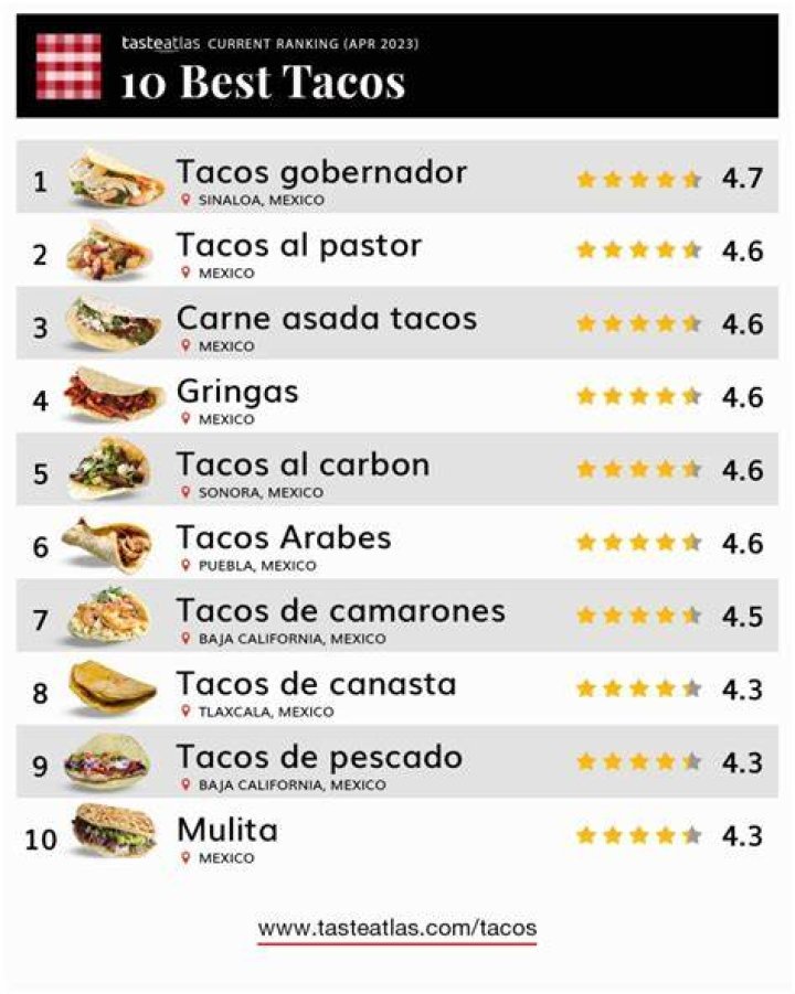 &iquest;Cu&aacute;les son los mejores tacos de M&eacute;xico? Nuestros foodies de confianza