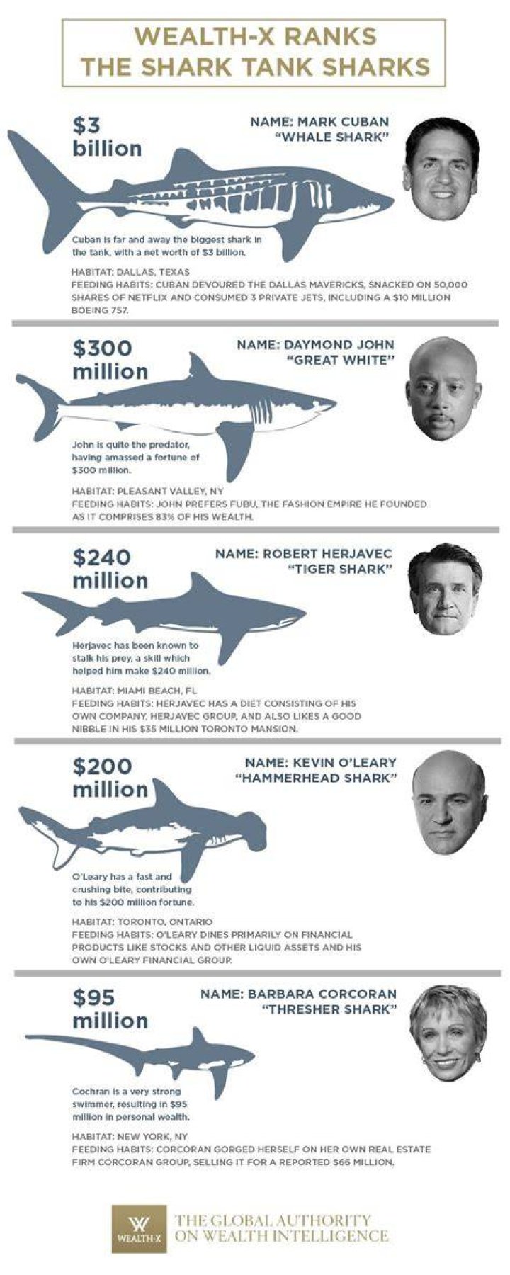&lsquo;Shark Tank&rsquo; Sharks Net Worth Revealed Find Out Who&rsquo;s A Billionaire