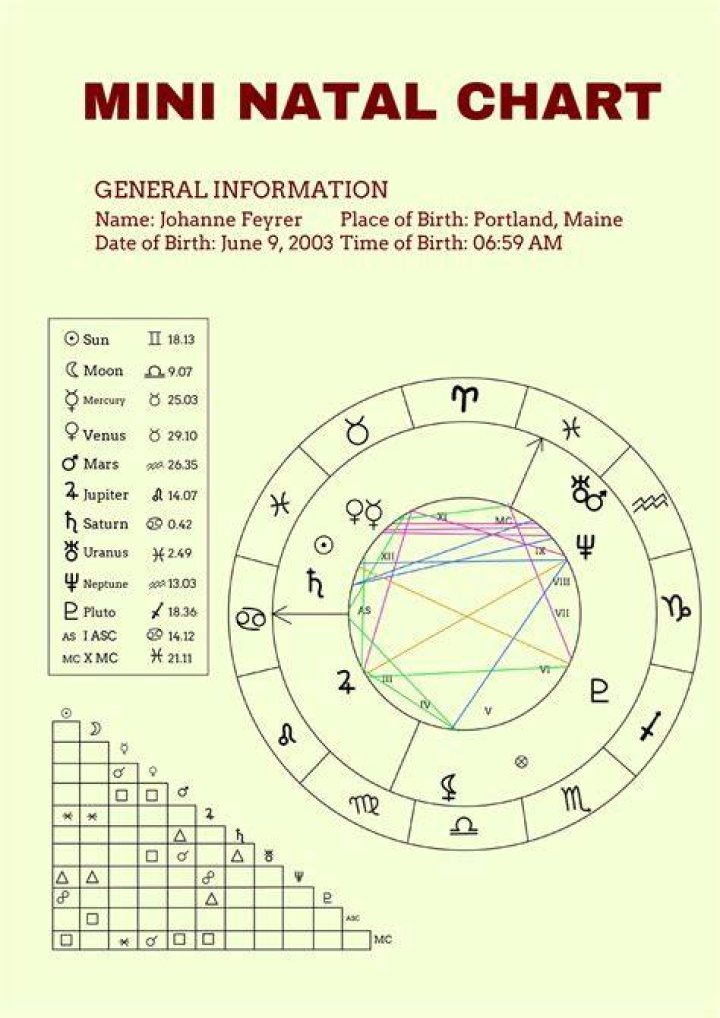 Pop Smoke&rsquo;s natal birth chart, kundli, horoscope, astrology forecast
