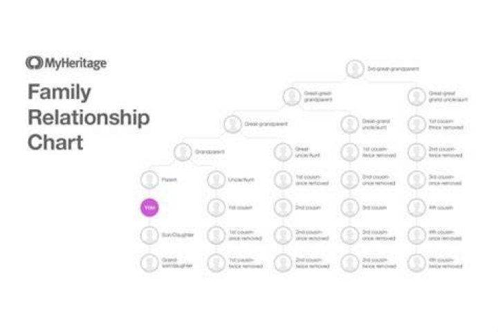 Relationship & Family Details ·