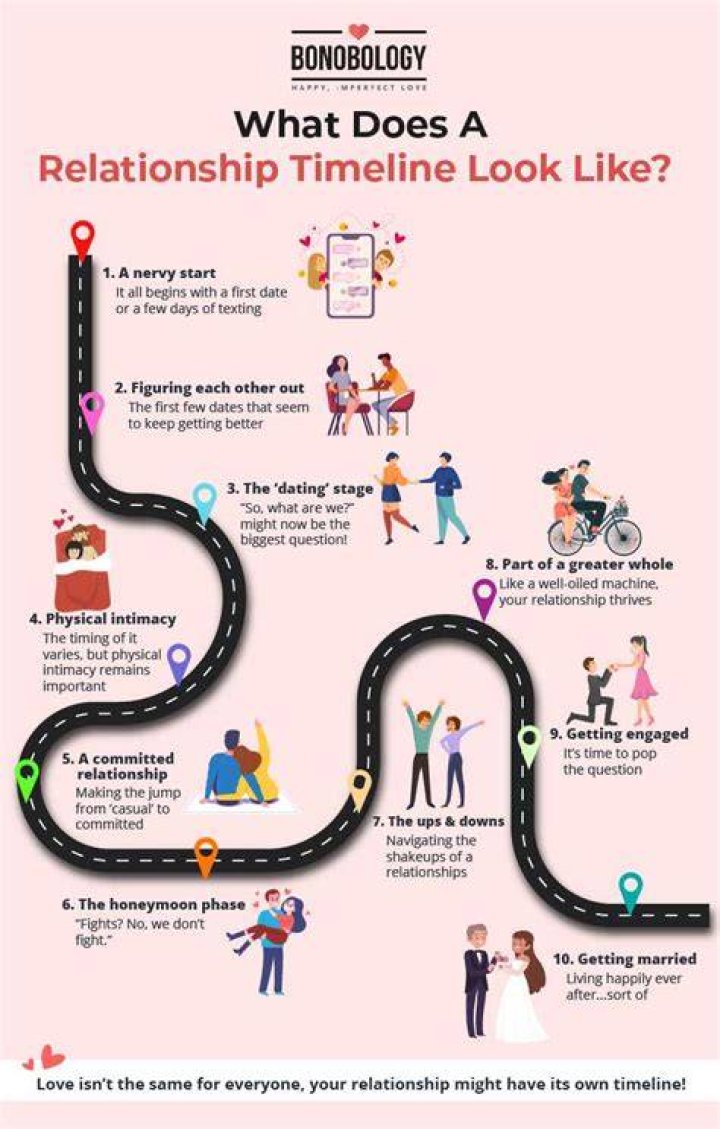 Relationship Timeline And Dating History ·