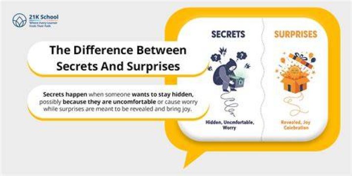 Secrets, Surprises, And Future Forecasts