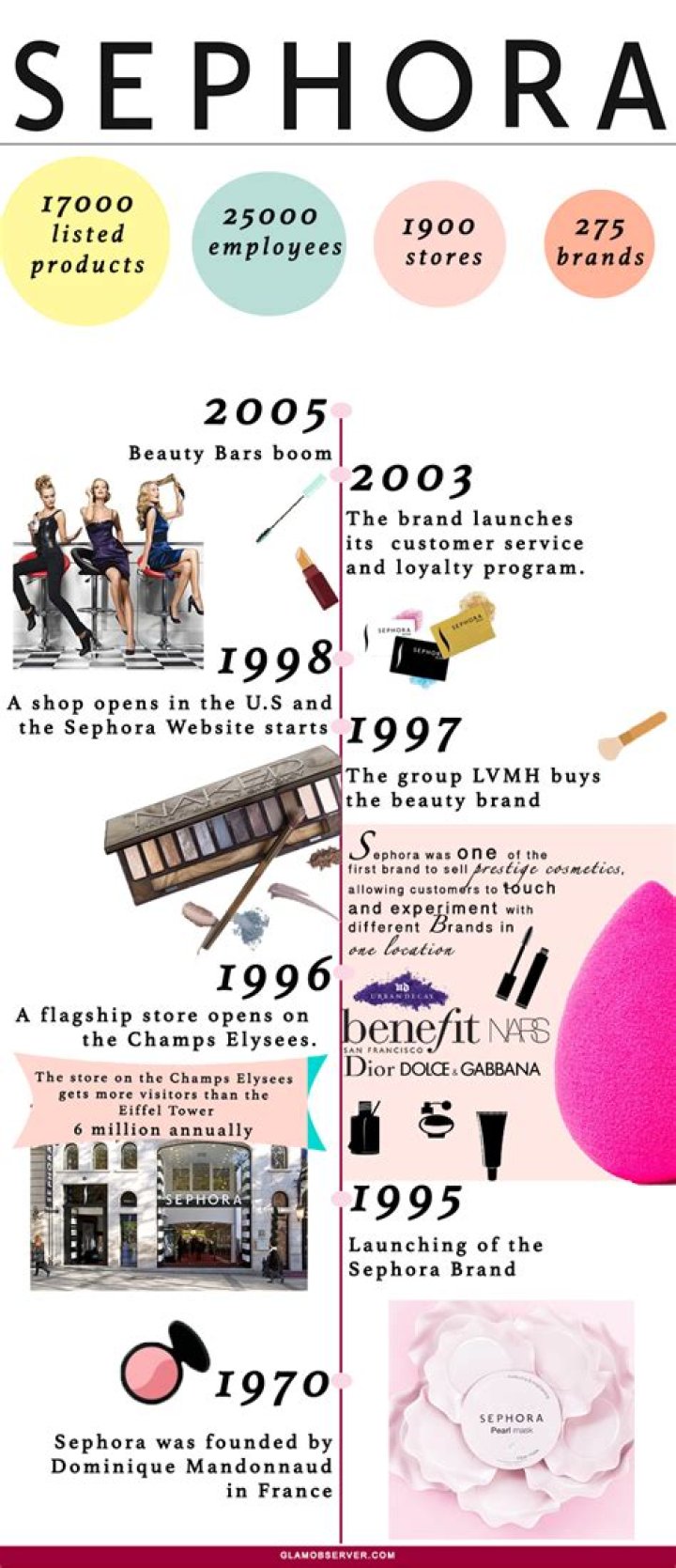 Sephora History explained in an infographic Sephora, Business fashion
