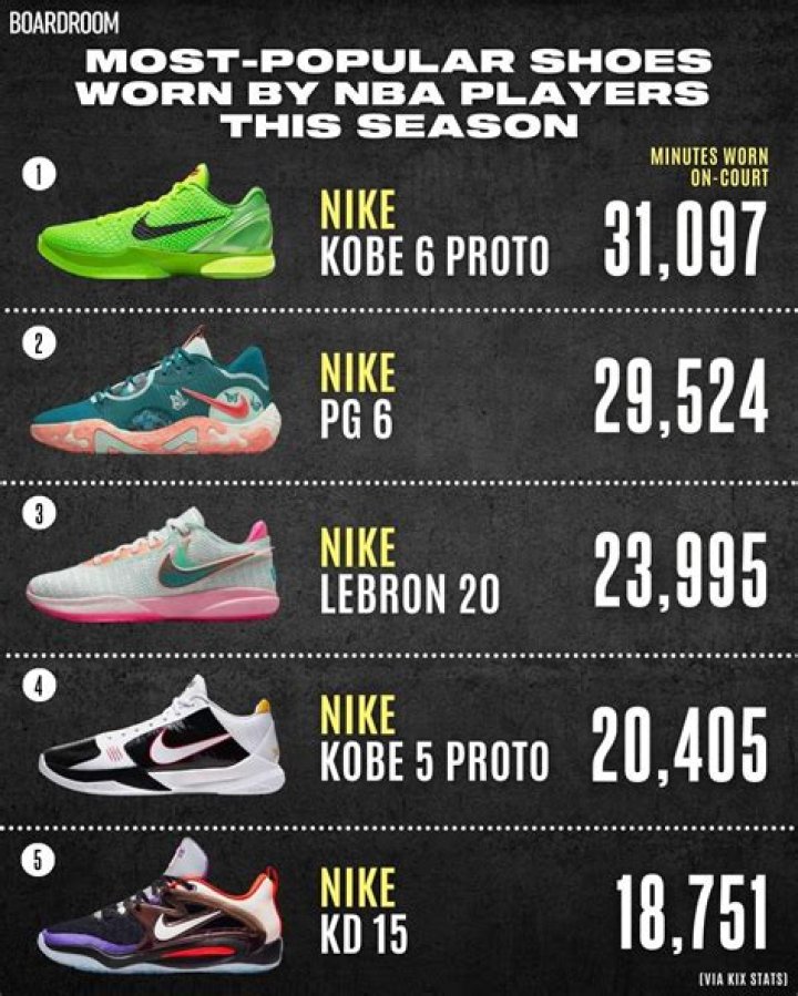 Sheldon Mac NBA Shoes Database