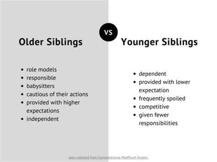 Stats, Age, And Sibling Ties