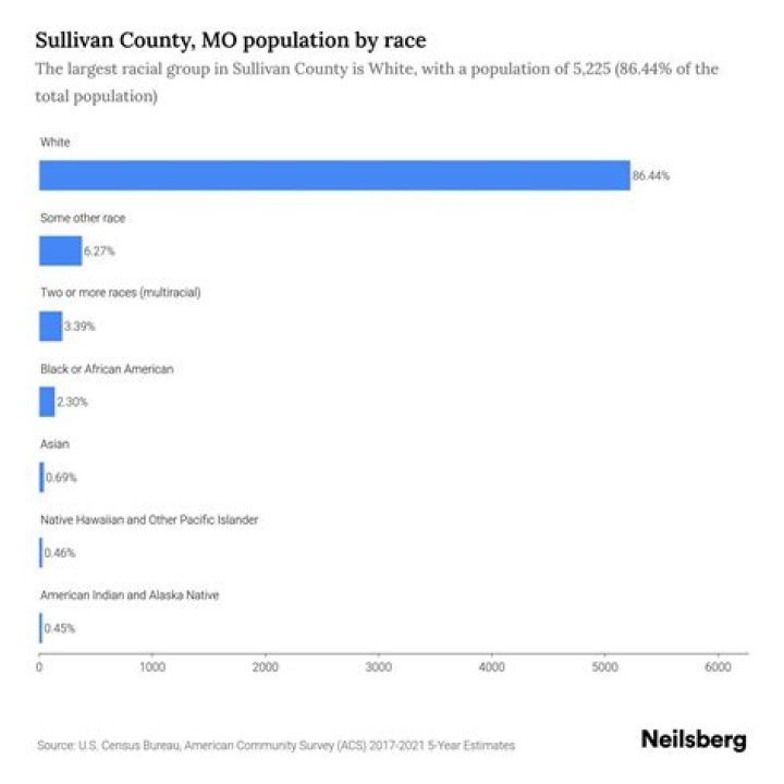 Sullivan, IL Population by Race & Ethnicity 2023 Neilsberg