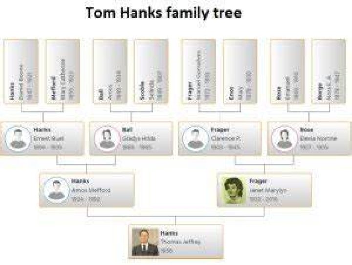 Tom Hanks Family Tree & History, Ancestry & Genealogy |