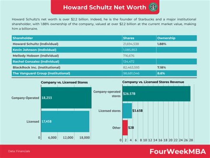 Unveiling Schultz's Net Worth: Discover His Wealth-Building Secrets