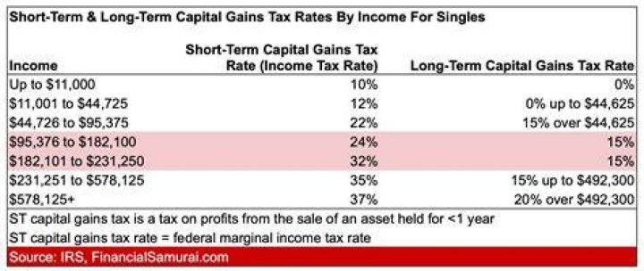 What is the capital gains tax in Florida?