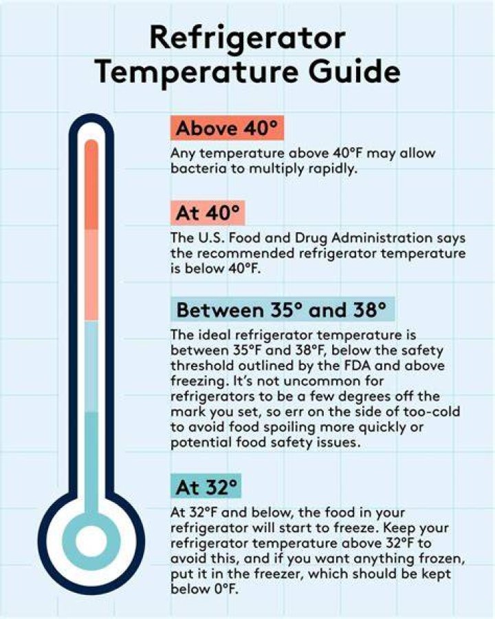 What Temperature Should A Refrigerator Be Set To? AppliancePartsPros Blog